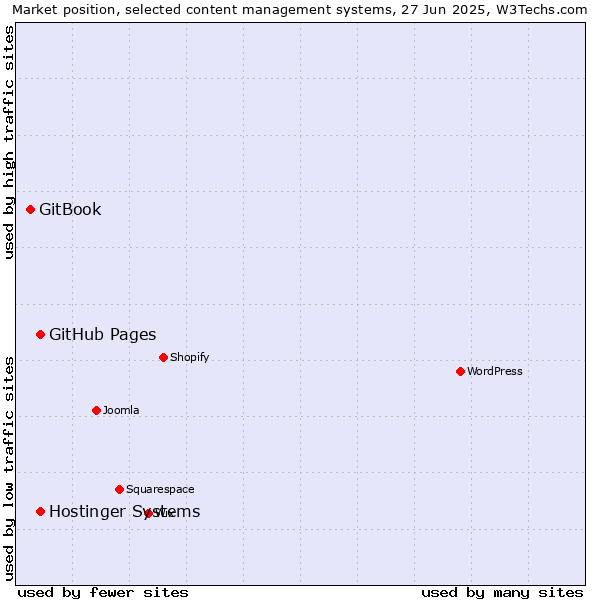 Market position of GitHub Pages vs. Hostinger Systems vs. GitBook