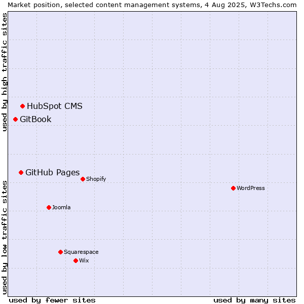 Market position of HubSpot CMS vs. GitHub Pages vs. GitBook
