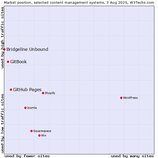 Market position of GitHub Pages vs. GitBook vs. Bridgeline Unbound