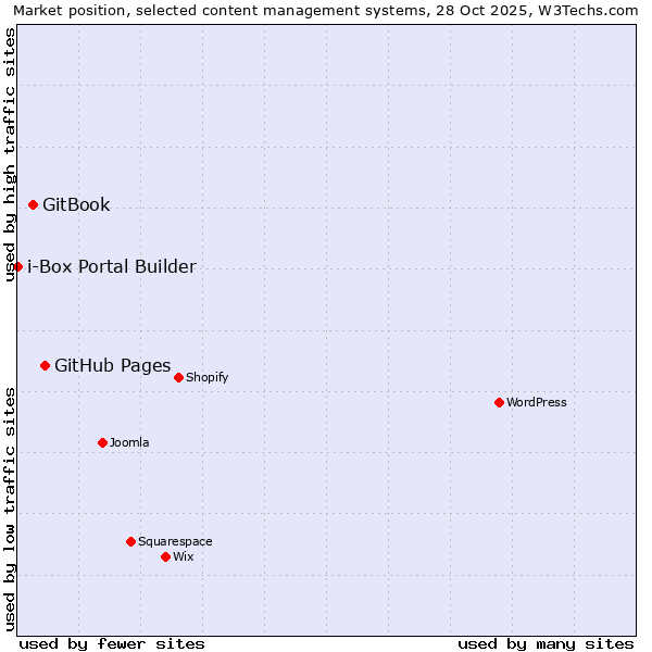 Market position of GitHub Pages vs. GitBook vs. i-Box Portal Builder
