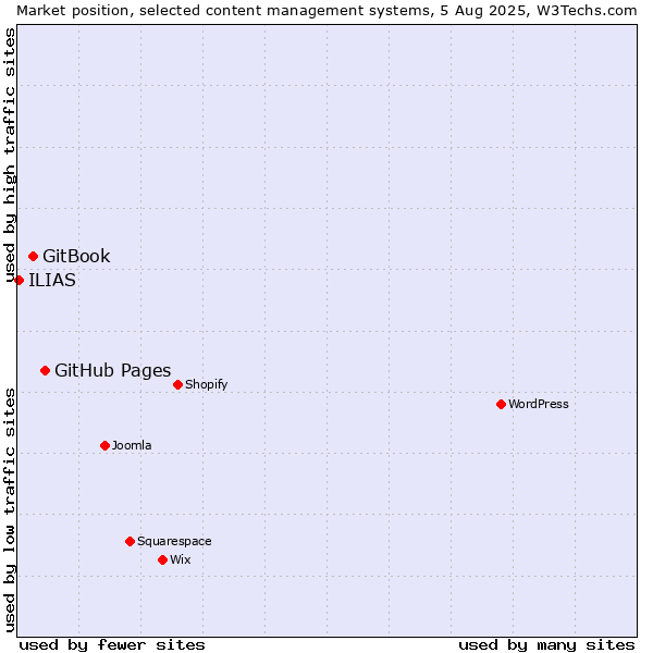 Market position of GitHub Pages vs. GitBook vs. ILIAS