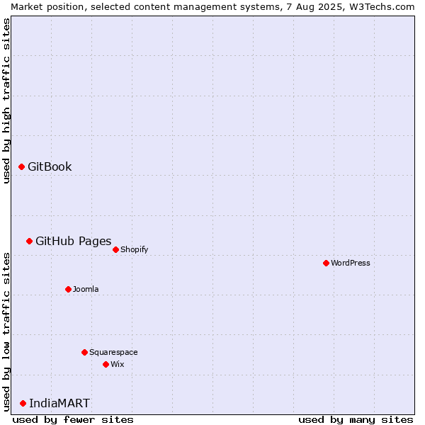 Market position of GitHub Pages vs. IndiaMART vs. GitBook