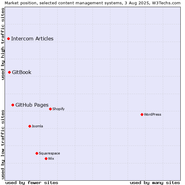 Market position of GitHub Pages vs. GitBook vs. Intercom Articles