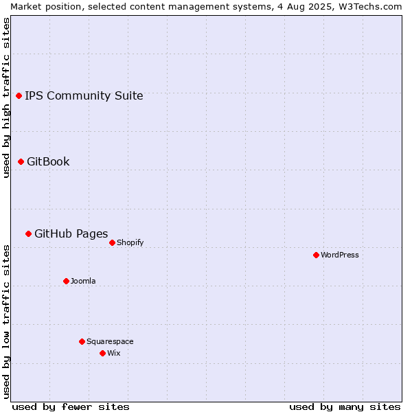 Market position of GitHub Pages vs. GitBook vs. IPS Community Suite