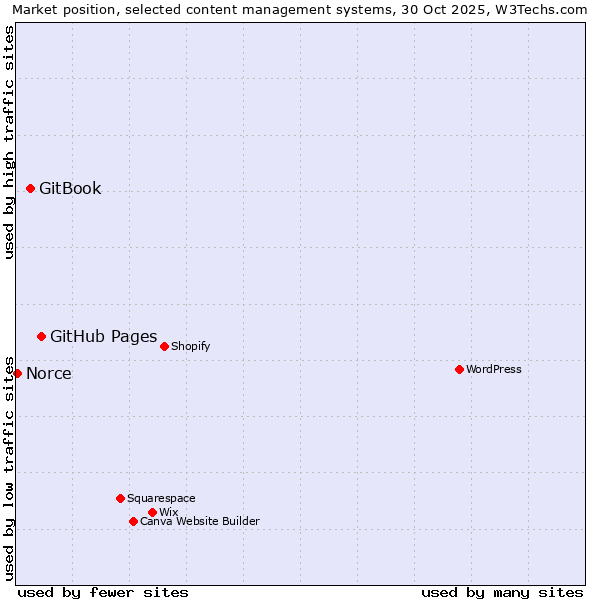 Market position of GitHub Pages vs. GitBook vs. Norce