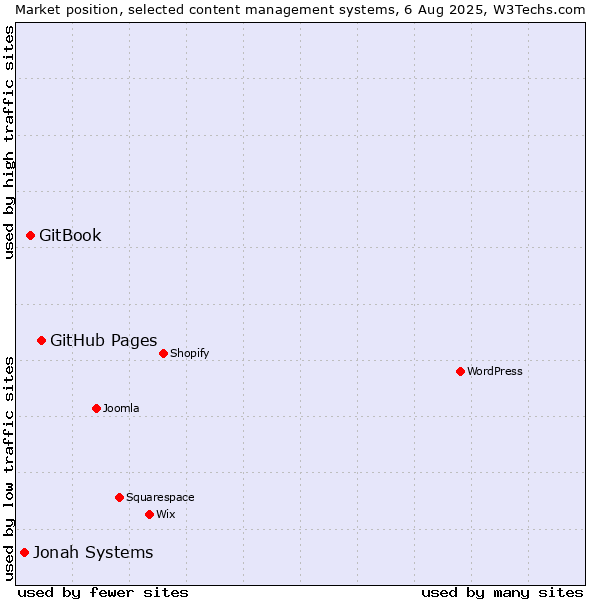 Market position of GitHub Pages vs. GitBook vs. Jonah Systems