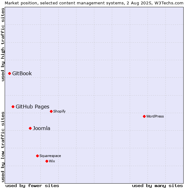 Market position of Joomla vs. GitHub Pages vs. GitBook
