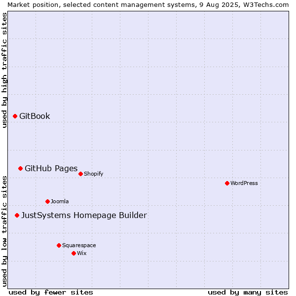 Market position of GitHub Pages vs. JustSystems Homepage Builder vs. GitBook