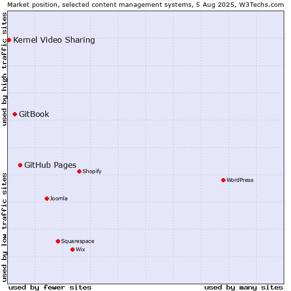 Market position of GitHub Pages vs. GitBook vs. Kernel Video Sharing