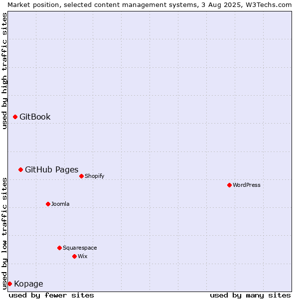 Market position of GitHub Pages vs. GitBook vs. Kopage
