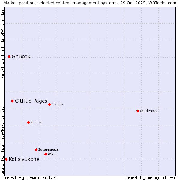 Market position of GitHub Pages vs. GitBook vs. Kotisivukone