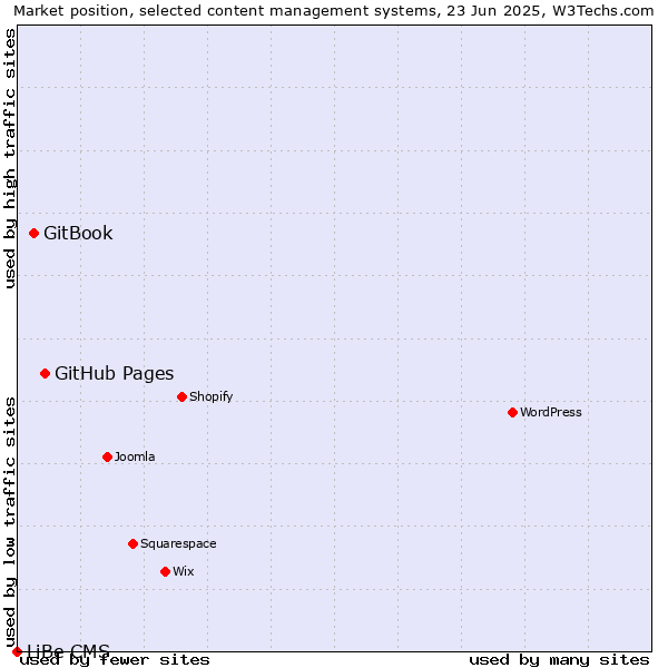 Market position of GitHub Pages vs. GitBook vs. LiBe CMS