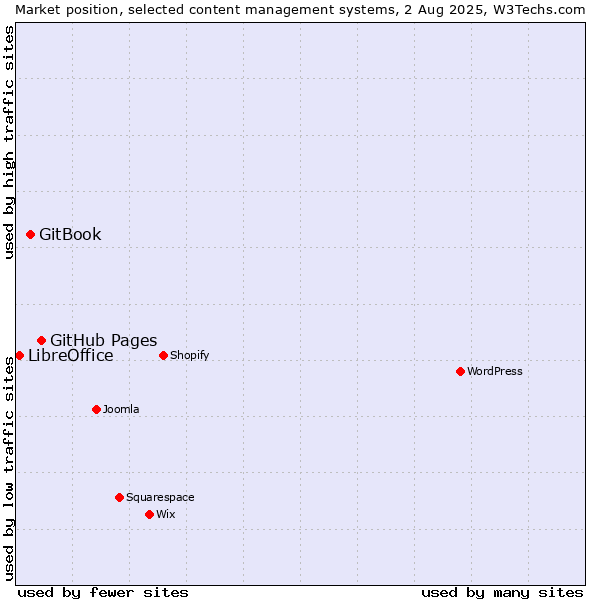 Market position of GitHub Pages vs. GitBook vs. LibreOffice
