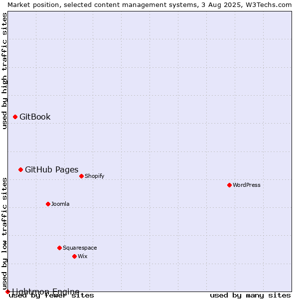 Market position of GitHub Pages vs. GitBook vs. Lightmon Engine