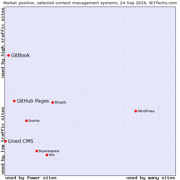 Market position of GitHub Pages vs. GitBook vs. Lined CMS