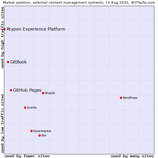 Market position of GitHub Pages vs. GitBook vs. Atypon Experience Platform