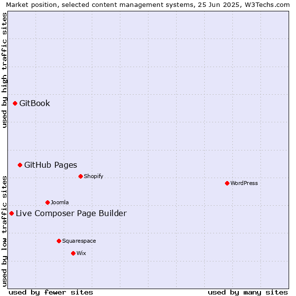 Market position of GitHub Pages vs. GitBook vs. Live Composer Page Builder