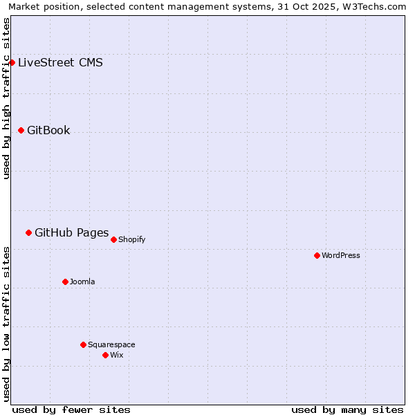 Market position of GitHub Pages vs. GitBook vs. LiveStreet CMS