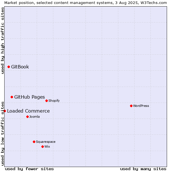 Market position of GitHub Pages vs. GitBook vs. Loaded Commerce