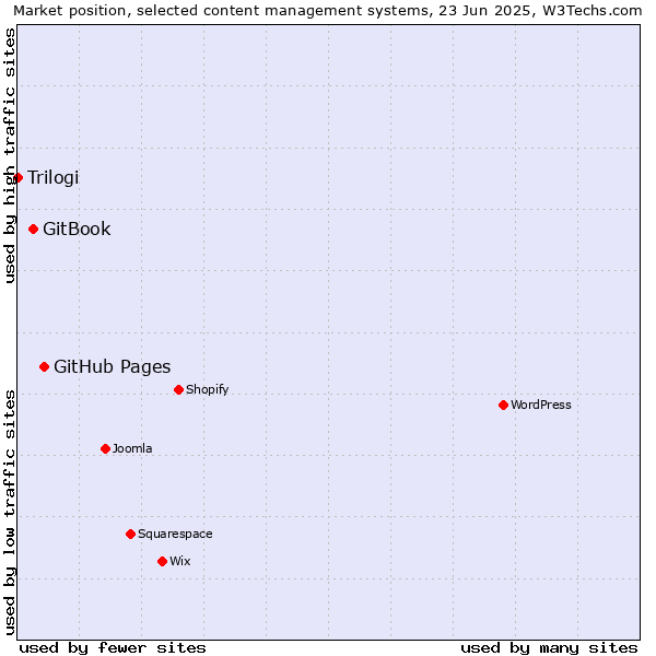 Market position of GitHub Pages vs. GitBook vs. Trilogi