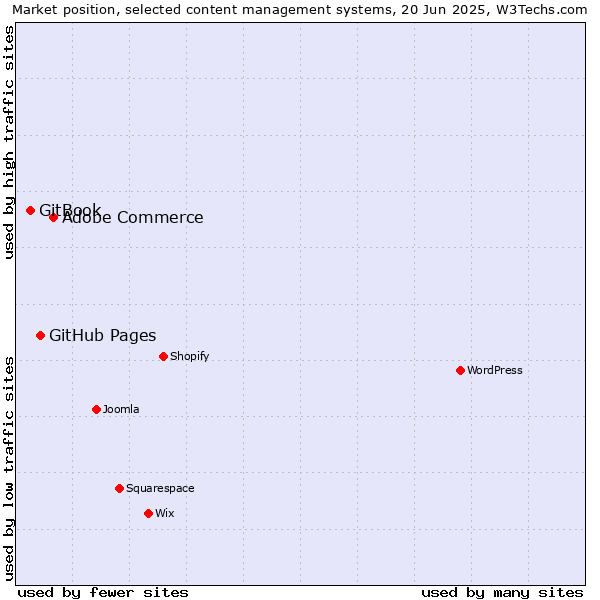 Market position of Adobe Commerce vs. GitHub Pages vs. GitBook