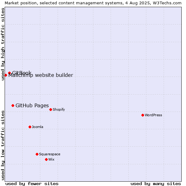 Market position of GitHub Pages vs. GitBook vs. Mailchimp website builder