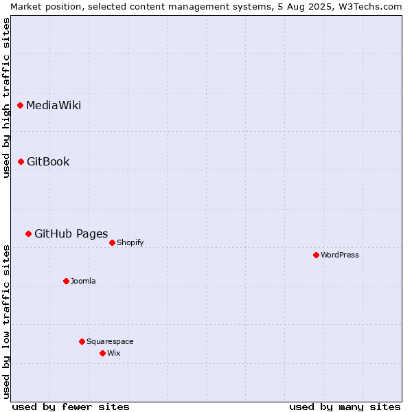 Market position of GitHub Pages vs. GitBook vs. MediaWiki