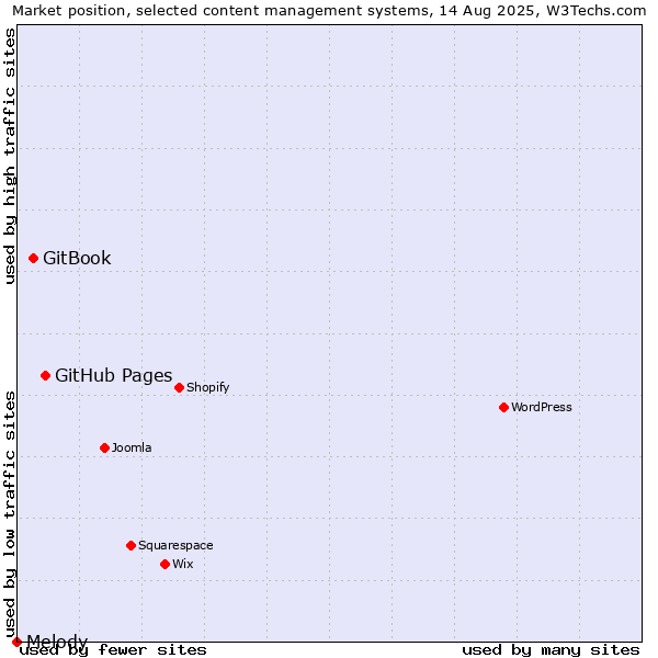 Market position of GitHub Pages vs. GitBook vs. Melody