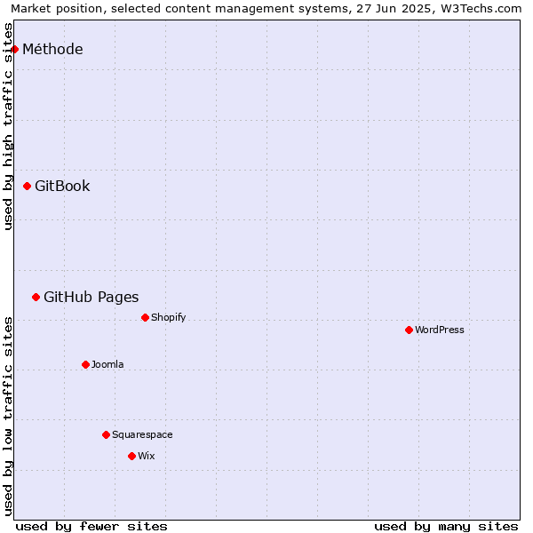 Market position of GitHub Pages vs. GitBook vs. Méthode