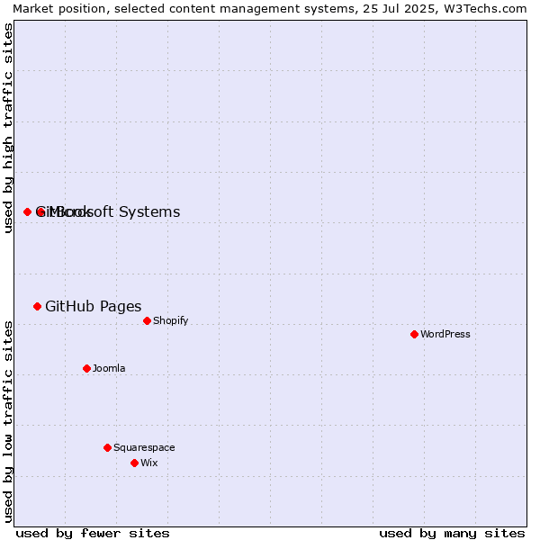 Market position of Microsoft Systems vs. GitHub Pages vs. GitBook