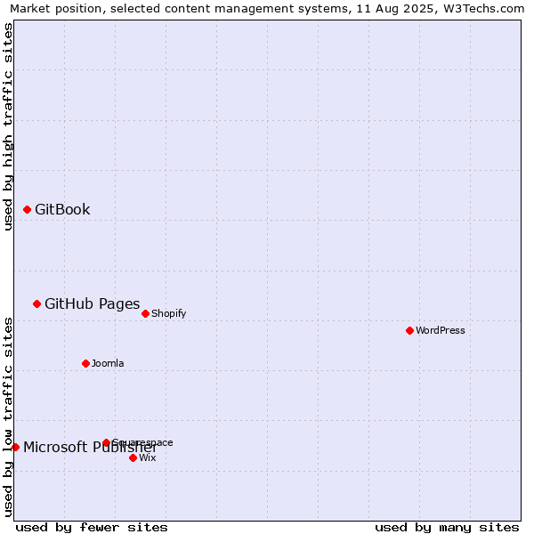Market position of GitHub Pages vs. GitBook vs. Microsoft Publisher