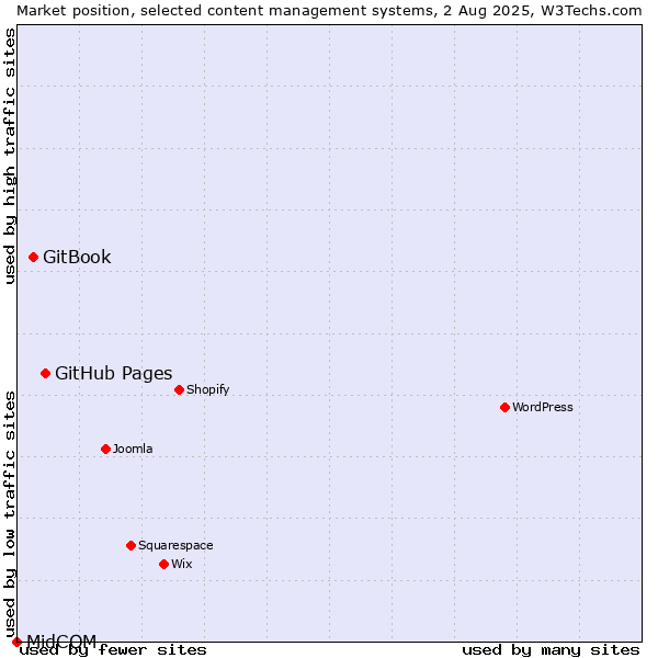 Market position of GitHub Pages vs. GitBook vs. MidCOM