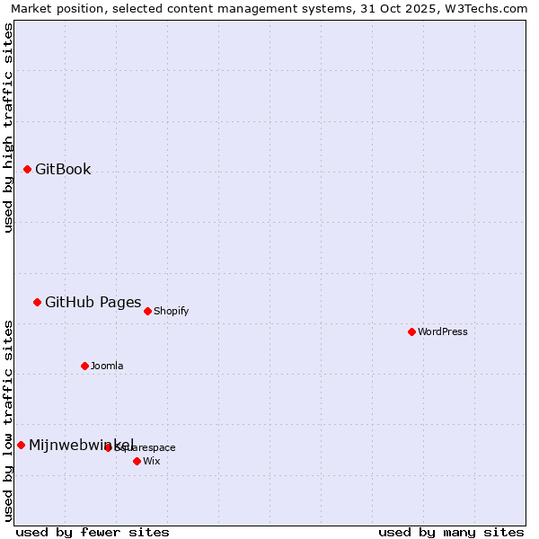 Market position of GitHub Pages vs. GitBook vs. Mijnwebwinkel
