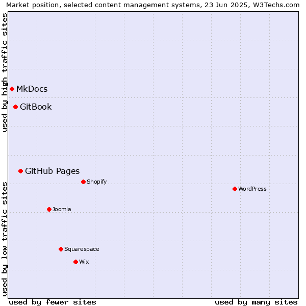 Market position of GitHub Pages vs. GitBook vs. MkDocs