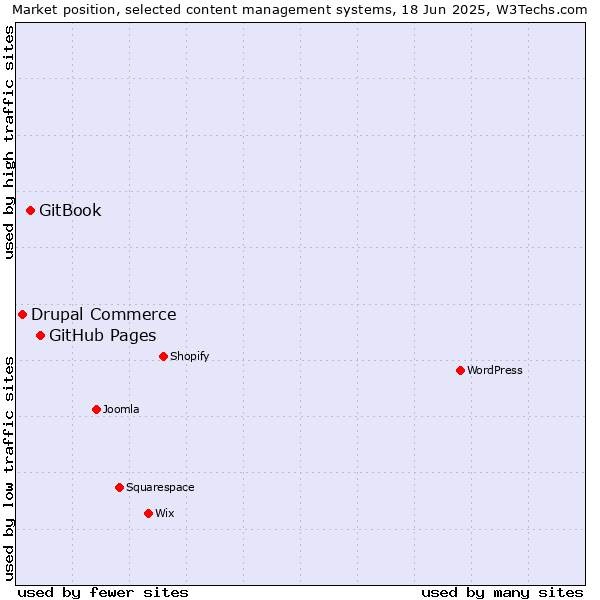 Market position of GitHub Pages vs. GitBook vs. Drupal Commerce