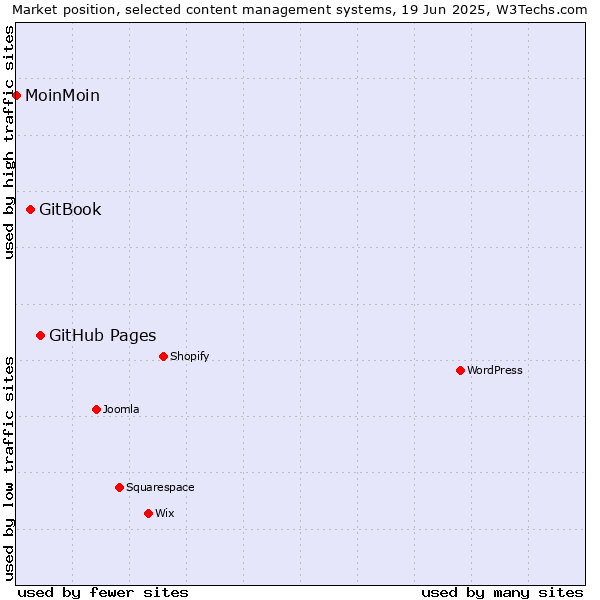 Market position of GitHub Pages vs. GitBook vs. MoinMoin