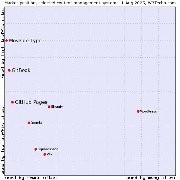 Market position of GitHub Pages vs. GitBook vs. Movable Type