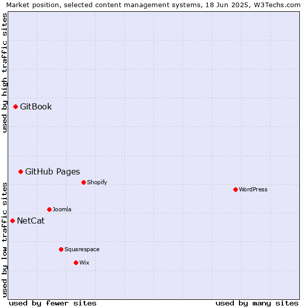 Market position of GitHub Pages vs. GitBook vs. NetCat