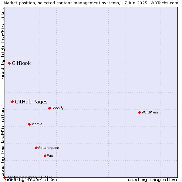 Market position of GitHub Pages vs. GitBook vs. Netgenerator CMS