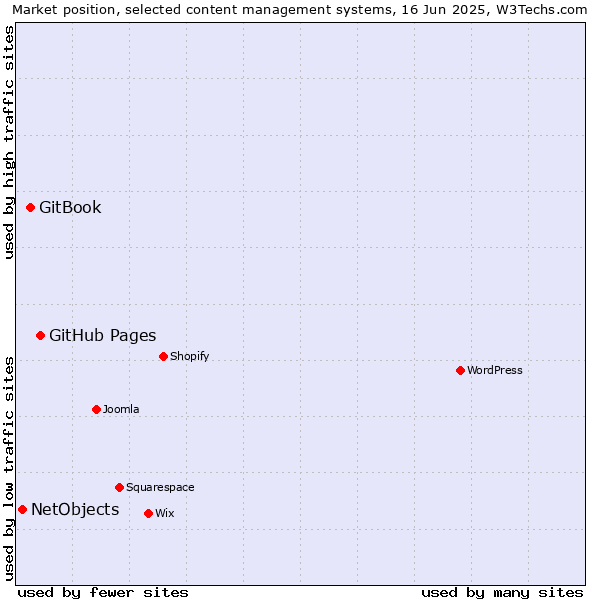 Market position of GitHub Pages vs. GitBook vs. NetObjects