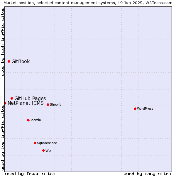 Market position of GitHub Pages vs. GitBook vs. NetPlanet iCMS
