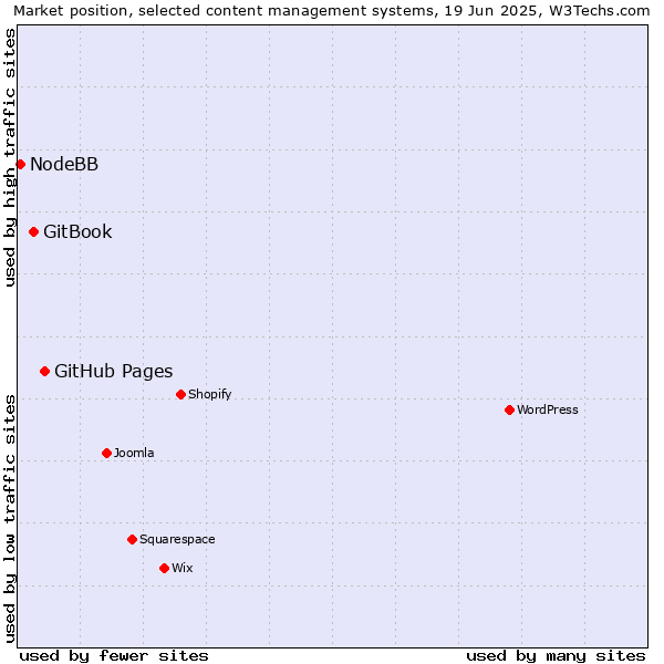 Market position of GitHub Pages vs. GitBook vs. NodeBB