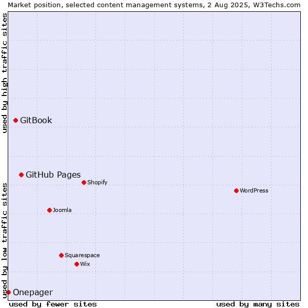 Market position of GitHub Pages vs. GitBook vs. Onepager