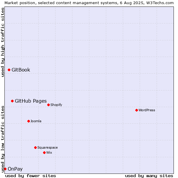 Market position of GitHub Pages vs. GitBook vs. OnPay