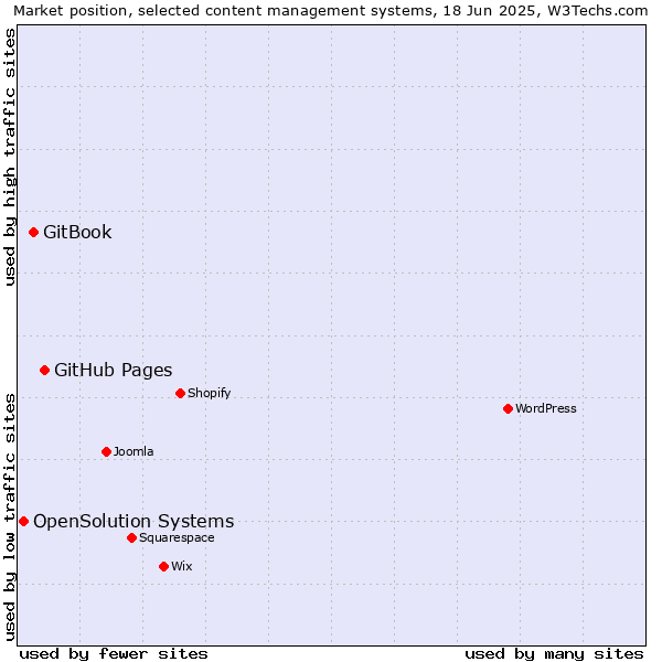 Market position of GitHub Pages vs. GitBook vs. OpenSolution Systems