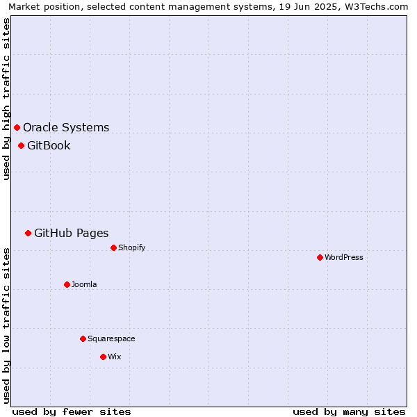 Market position of GitHub Pages vs. GitBook vs. Oracle Systems