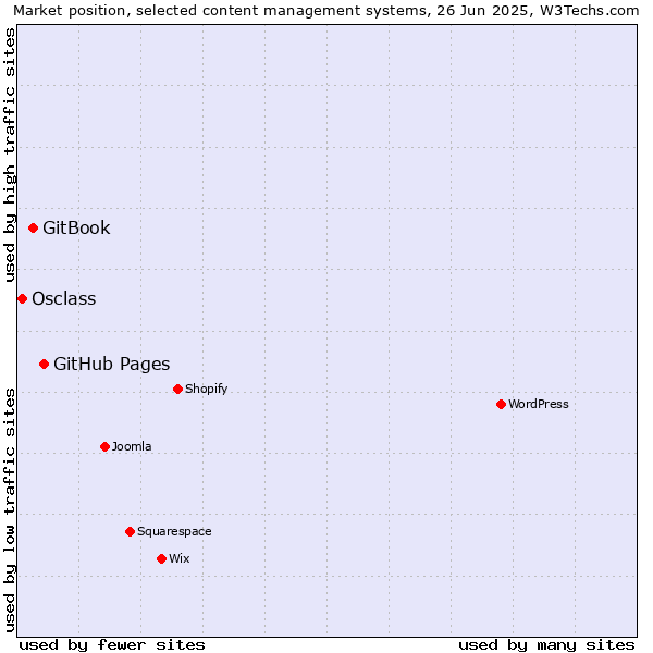 Market position of GitHub Pages vs. GitBook vs. Osclass