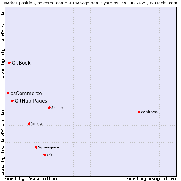 Market position of GitHub Pages vs. GitBook vs. osCommerce