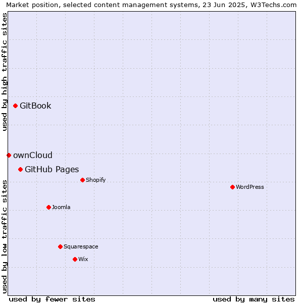 Market position of GitHub Pages vs. GitBook vs. ownCloud