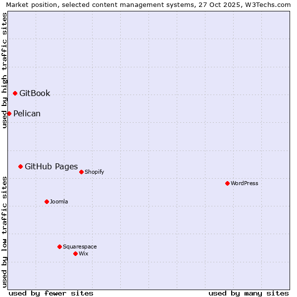 Market position of GitHub Pages vs. GitBook vs. Pelican